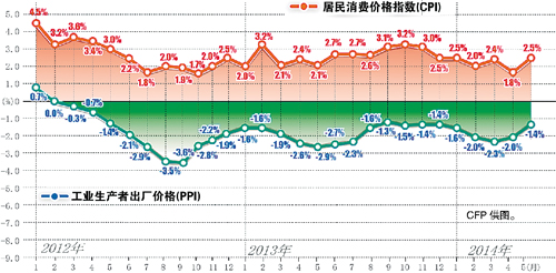 时评：政策宽松空间足够 三季度或面临全面降准