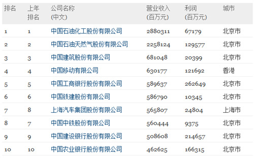 财富中国500强出炉:中石化、中石油和中国建筑居前三