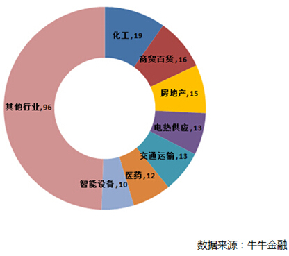 牛牛金融：194家涉国资改革上市公司统计与分析