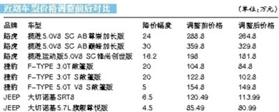 近期车型价格调整前后对比