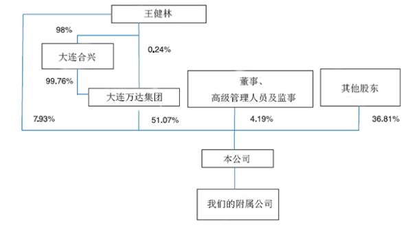 万达将上市市值或过千亿美元 王健林抢马云首富