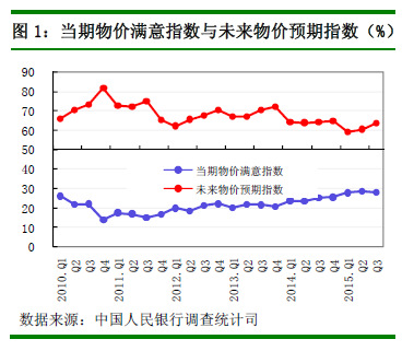 第三季度城镇储户调查：48%居民认为物价“高”