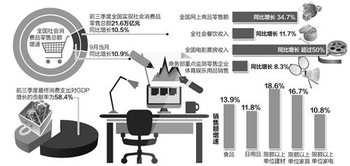 消费增长“压舱石”作用凸显 网上零售高速增长