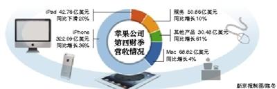 苹果近1/4营收来自中国 iPad销量降至4年最低