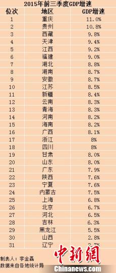 31省份前三季度GDP出炉重庆增速第一辽宁垫底