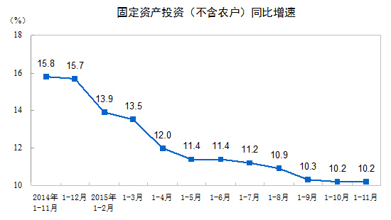 1-11月全国固定资产投资增长10.2%