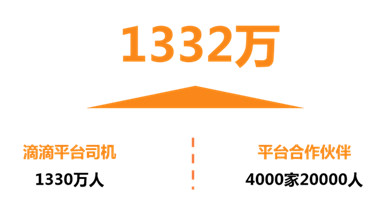 滴滴出行创造超1300万就业岗位孵化创业创新企业4000余家