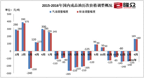 2015-2016年国内成品油历次价格调整情况。来源：隆众石化网