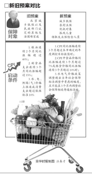 北京：食品CPI若连续3月超7% 5类人可领价格补贴