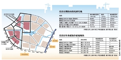 北京宅地起始楼面价创新高