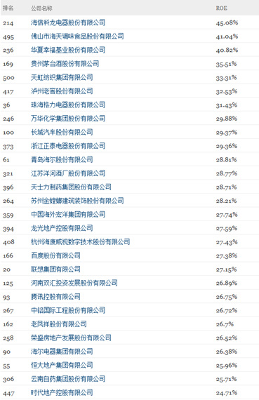 中国500强净资产收益率排名：海信科龙第一茅台第四