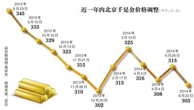 京城多家商场金价下调10元 分析称此时是购买时机