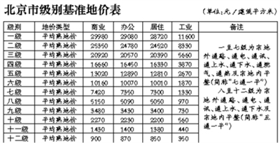 北京上调基准地价 一级区域住宅熟地均价28720