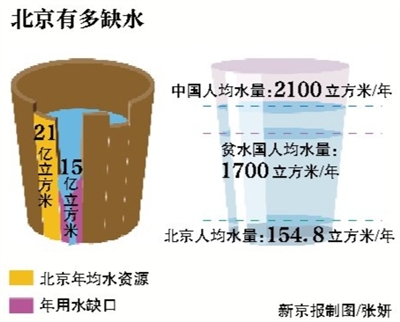 北京今夏用水破纪录 3个月多喝出4.5个昆明湖