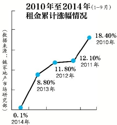 北京租赁市场"入秋" 市场需求和成交量双双下降