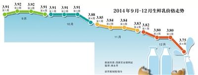 河北要求乳企让利 乳企开始全额收奶