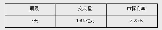 央行公开市场28日开展1800亿元7天期逆回购