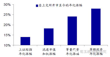 A股被掩盖的事实：傻瓜式投资收益率超巴菲特