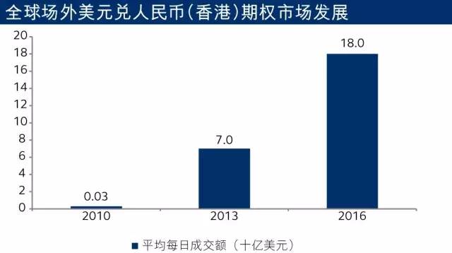 香港交易所将推出人民币货币期权