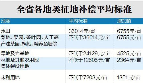 江西新征地补偿标准明起实施 水田每亩不得低于3万元