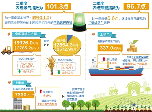 二季度农业经济景气指数101.3 平稳运行态势延续