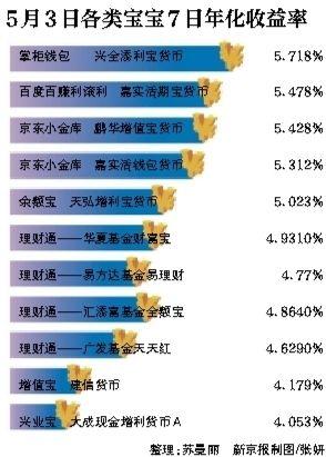 5月3日各类宝宝7日年化收益率