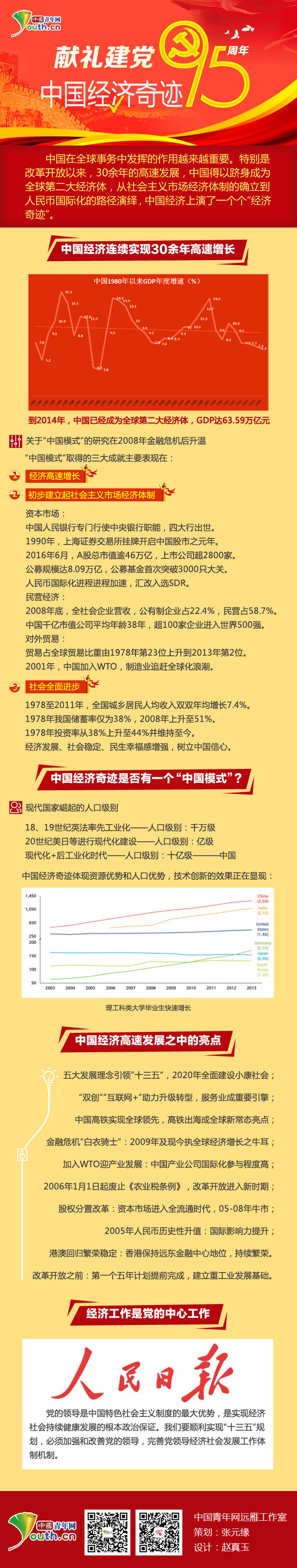 建党95周年;中国经济奇迹;世界第二大经济体;党领导经济建设;改革开放;党的生日;中国经济成就