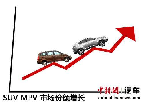 今年SUV/MPV销量增长迅猛日系品牌逆市升温