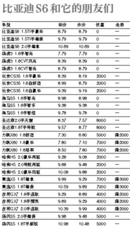 上周北京市场部分车型价格表