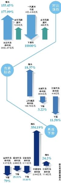 上市车企半年报 多数车企业绩下滑