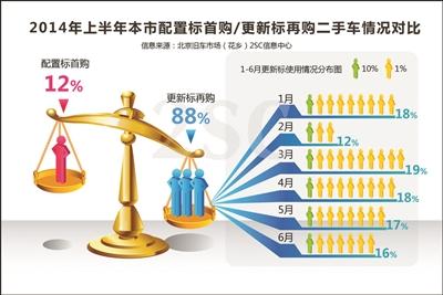 北京二手车以旧换旧增长10%