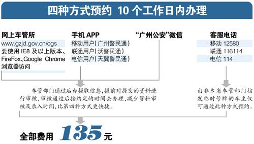 广州下月全面实施中小客车上牌预约预办理