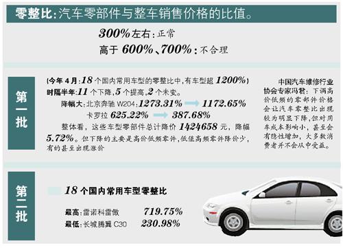 36常见车型零整比数据发布 再现巨幅价差