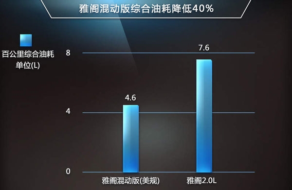 雅阁油耗降低40% 本田用了什么技术？