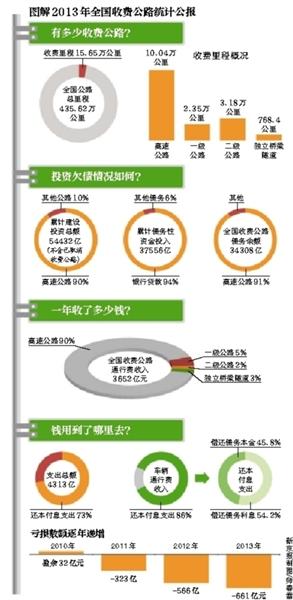 收费公路去年亏661亿元遭质疑