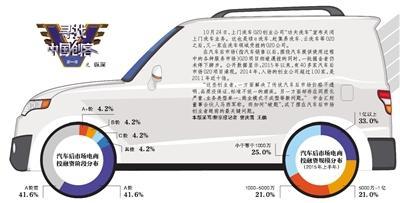 汽车后市场O2O洗牌 烧钱“无效”引大规模刷单