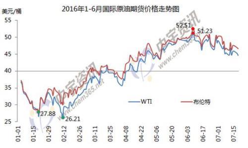 1-6月国际原油期货价格走势图。来源:中宇资讯。