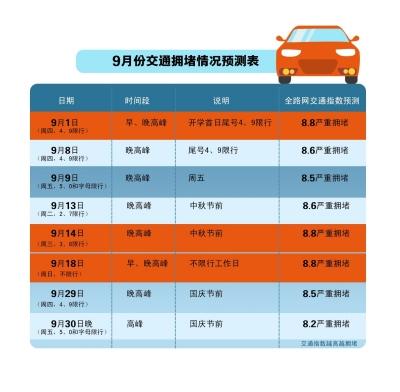 北京下月或有8个最堵日 中秋假期前夕最拥堵