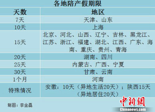 29省份明确陪产假 最长假期可达一个月