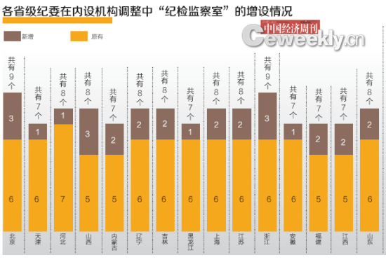 纪检监察室增设情况