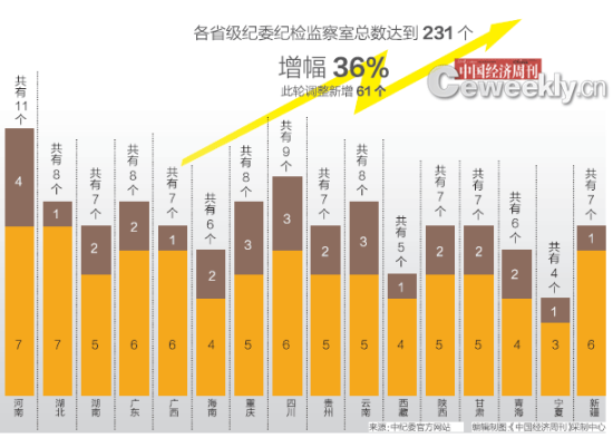 纪检监察室数量变动情况