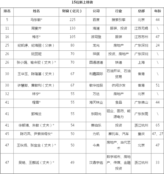 中国百万女富豪317位90后女孩连登两大富豪榜