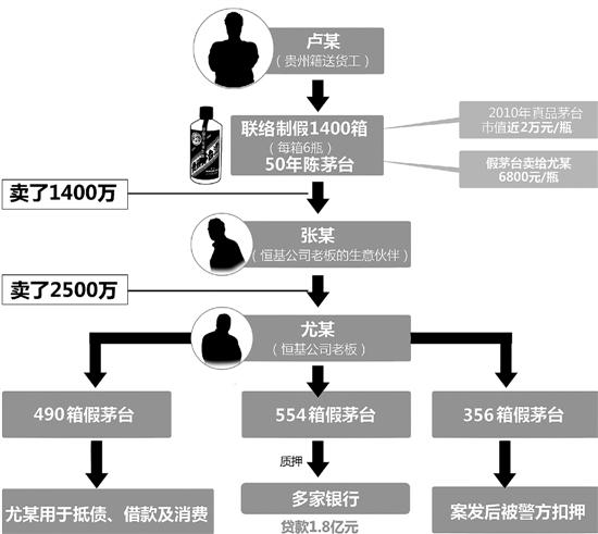 三轮车夫一夜暴富买卡宴 554箱50年陈假茅台骗1.8亿贷款