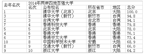 两岸四地大学排名百强出炉：清华办学经费82亿秒杀所有