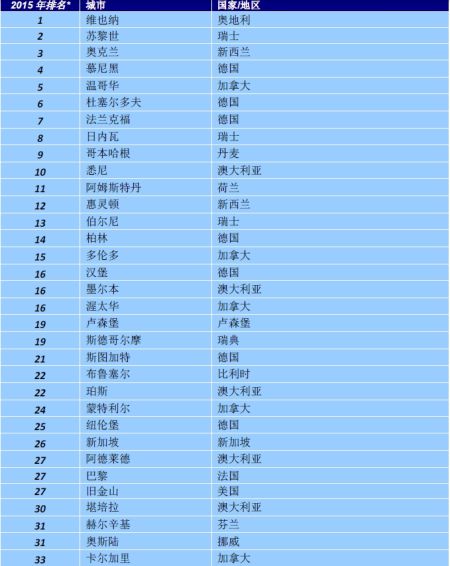 全球城市生活质量排名：北上广排在100位后