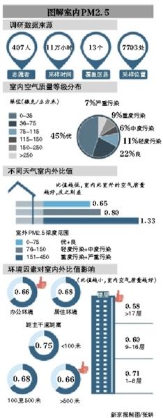 报告称北京室内PM2.5吸入量是室外4倍