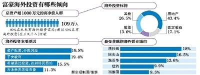 4成中国富豪海外投资选地产北美地区成为首选