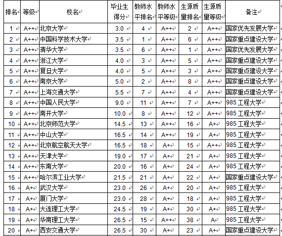 大学本科毕业生质量排行榜发布北京大学居首