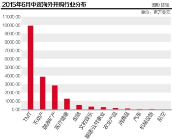 6月份中资海外并购猛增至185亿美元