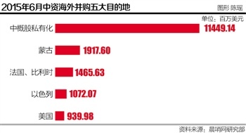 6月份中资海外并购猛增至185亿美元